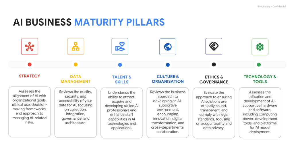 A diagram showing the six pillars of Google's AI Business Maturity rating.
