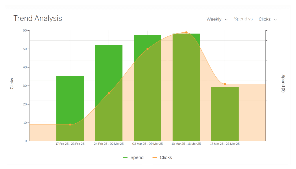 A bar chart showing the number of clicks on We Found You campaign ads over time, plotted against spend.