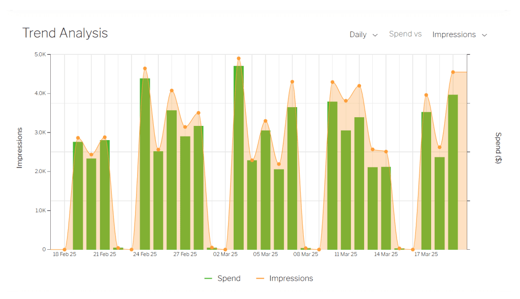 A bar chart showing the number of impressions gained during the We Found You campaign, plotted against spend.