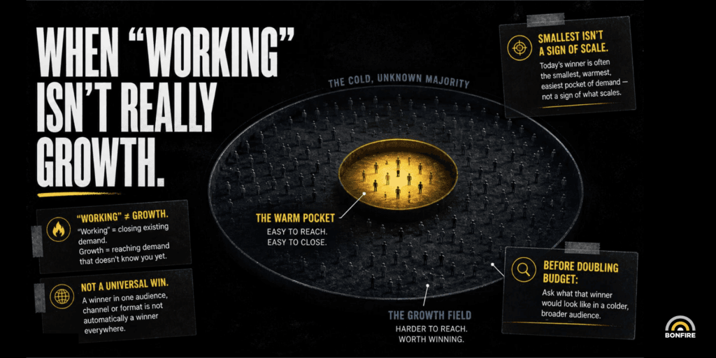 A slide from Brodie McMaster's presentation about the difference between an ad working and an ad growing the business.